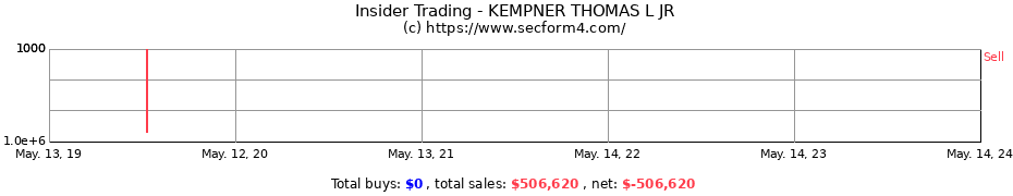 Insider Trading Transactions for KEMPNER THOMAS L JR