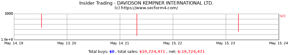 Insider Trading Transactions for DAVIDSON KEMPNER INTERNATIONAL LTD.