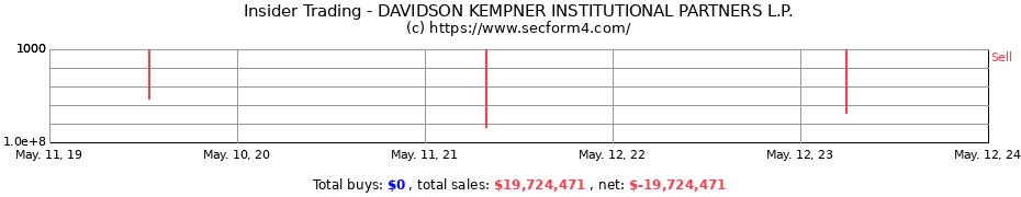 Insider Trading Transactions for DAVIDSON KEMPNER INSTITUTIONAL PARTNERS L.P.
