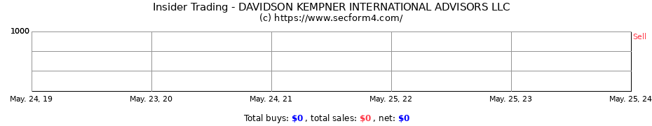 Insider Trading Transactions for DAVIDSON KEMPNER INTERNATIONAL ADVISORS LLC