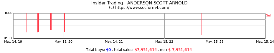 Insider Trading Transactions for ANDERSON SCOTT ARNOLD