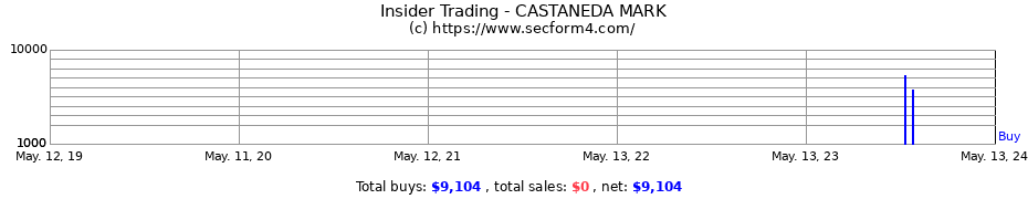Insider Trading Transactions for CASTANEDA MARK