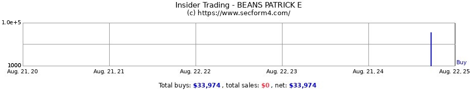 Insider Trading Transactions for BEANS PATRICK E