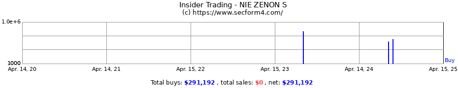 Insider Trading Transactions for NIE ZENON S