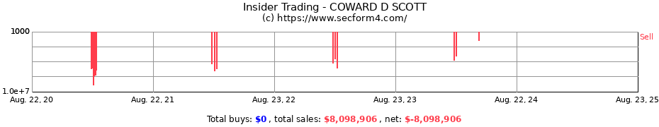 Insider Trading Transactions for COWARD D SCOTT