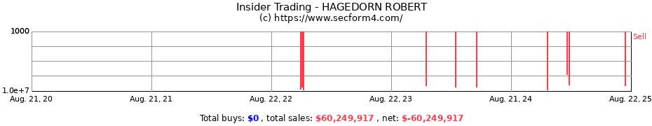 Insider Trading Transactions for HAGEDORN ROBERT