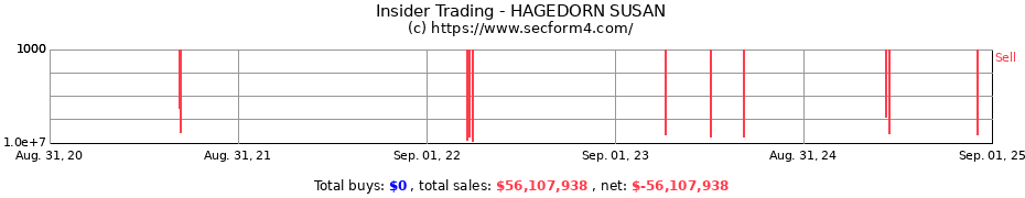 Insider Trading Transactions for HAGEDORN SUSAN