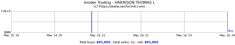 Insider Trading Transactions for HARRISON THOMAS L
