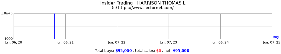 Insider Trading Transactions for HARRISON THOMAS L