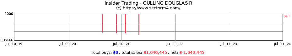 Insider Trading Transactions for GULLING DOUGLAS R