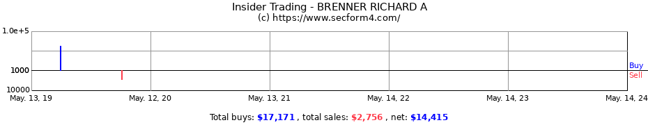 Insider Trading Transactions for BRENNER RICHARD A