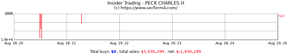 Insider Trading Transactions for PECK CHARLES H