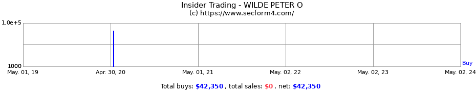 Insider Trading Transactions for WILDE PETER O