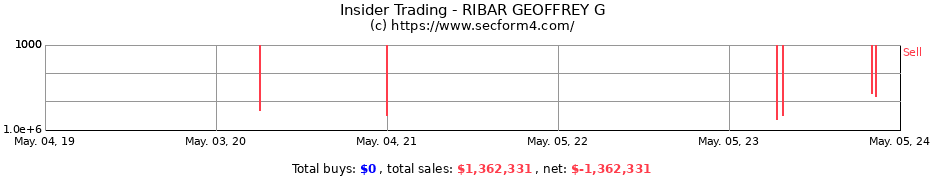 Insider Trading Transactions for RIBAR GEOFFREY G