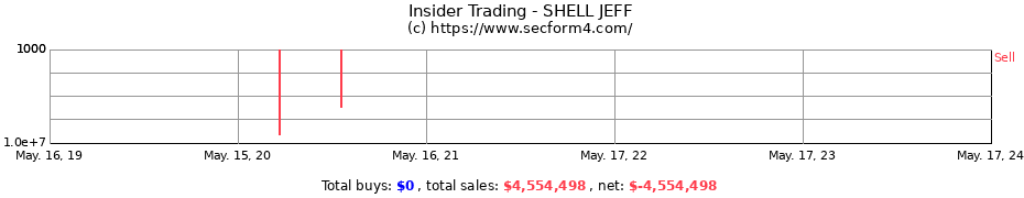 Insider Trading Transactions for SHELL JEFF