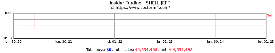 Insider Trading Transactions for SHELL JEFF