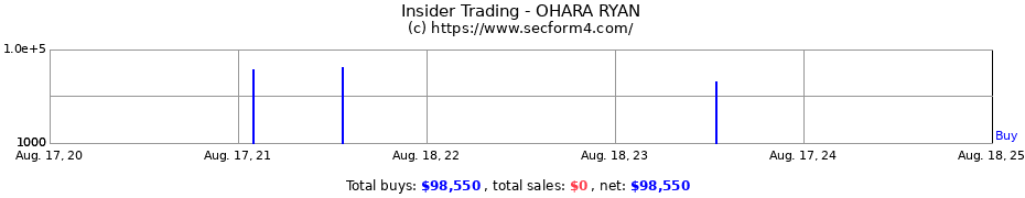 Insider Trading Transactions for OHARA RYAN