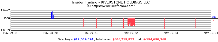 Insider Trading Transactions for RIVERSTONE HOLDINGS LLC