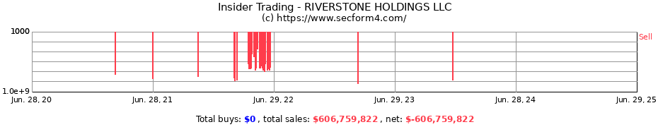 Insider Trading Transactions for RIVERSTONE HOLDINGS LLC