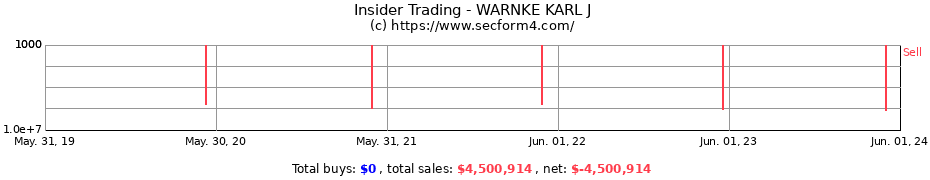 Insider Trading Transactions for WARNKE KARL J