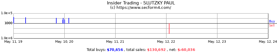 Insider Trading Transactions for SLUTZKY PAUL
