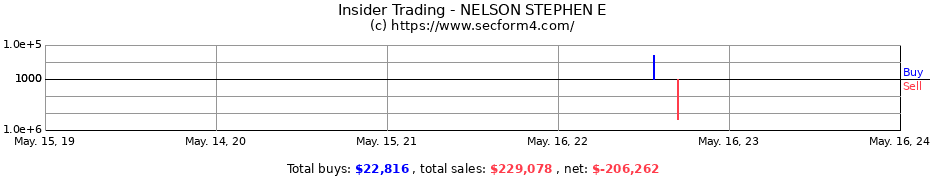 Insider Trading Transactions for NELSON STEPHEN E