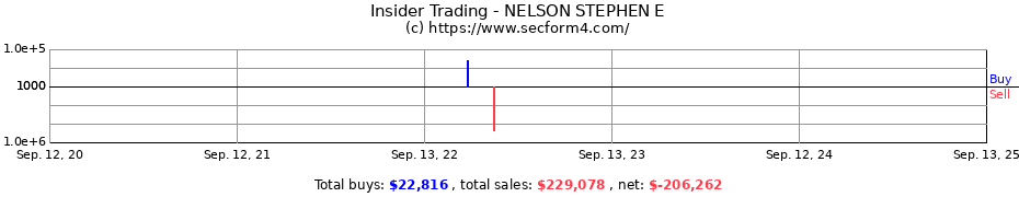 Insider Trading Transactions for NELSON STEPHEN E