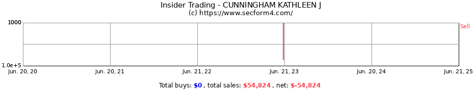 Insider Trading Transactions for CUNNINGHAM KATHLEEN J