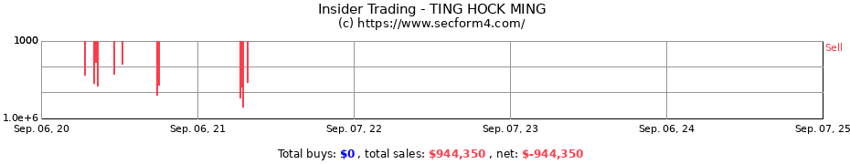 Insider Trading Transactions for TING HOCK MING