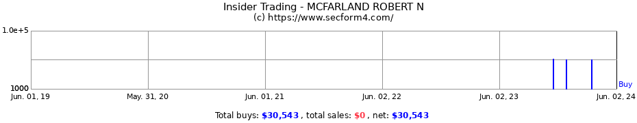 Insider Trading Transactions for MCFARLAND ROBERT N