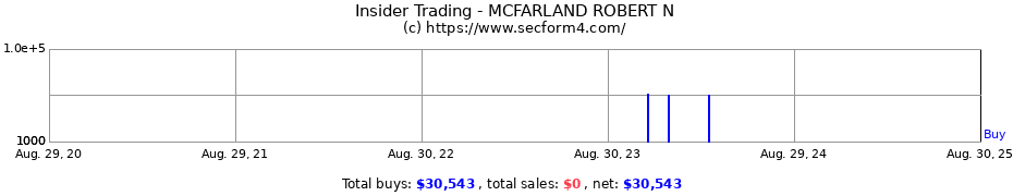 Insider Trading Transactions for MCFARLAND ROBERT N