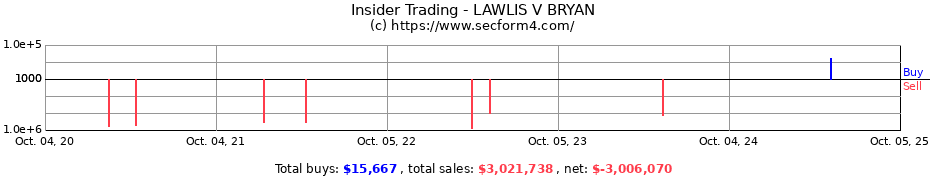 Insider Trading Transactions for LAWLIS V BRYAN