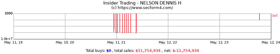 Insider Trading Transactions for NELSON DENNIS H