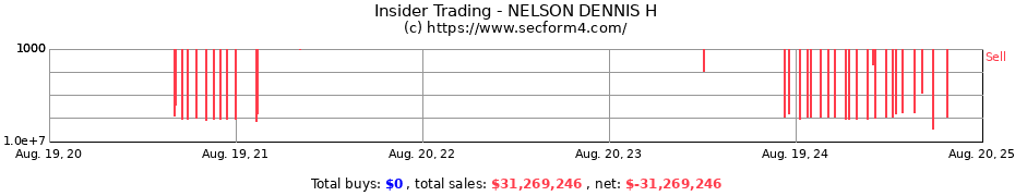 Insider Trading Transactions for NELSON DENNIS H