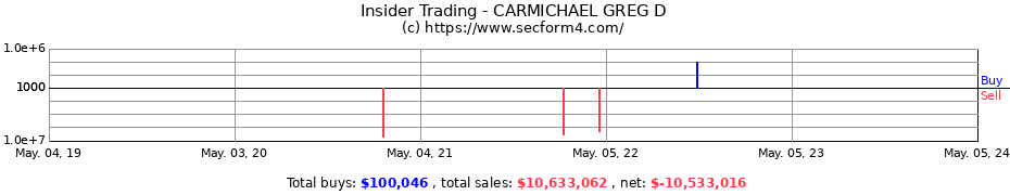 Insider Trading Transactions for CARMICHAEL GREG D