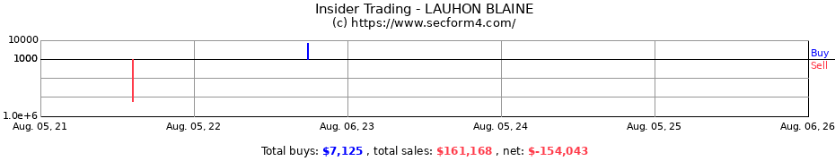 Insider Trading Transactions for LAUHON BLAINE