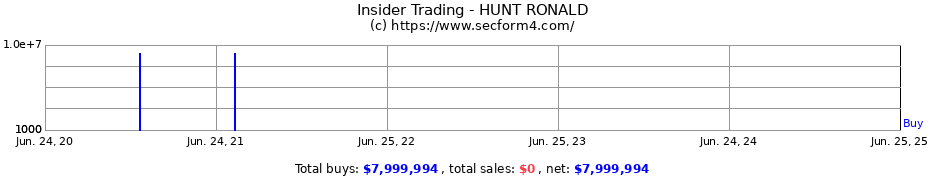 Insider Trading Transactions for HUNT RONALD