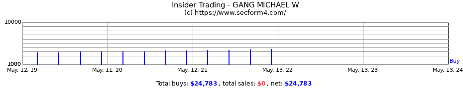 Insider Trading Transactions for GANG MICHAEL W