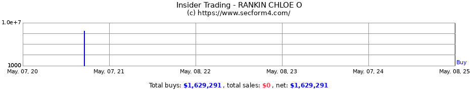 Insider Trading Transactions for RANKIN CHLOE O