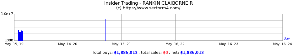 Insider Trading Transactions for RANKIN CLAIBORNE R