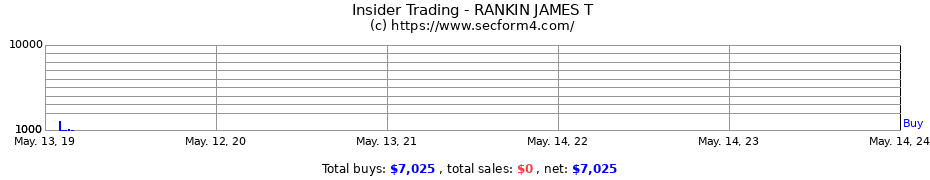 Insider Trading Transactions for RANKIN JAMES T