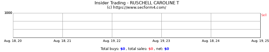 Insider Trading Transactions for RUSCHELL CAROLINE T