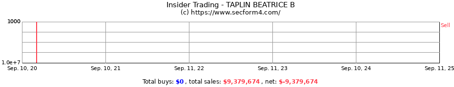 Insider Trading Transactions for TAPLIN BEATRICE B