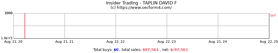 Insider Trading Transactions for TAPLIN DAVID F