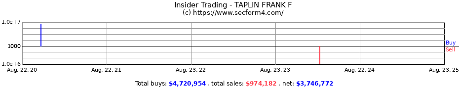 Insider Trading Transactions for TAPLIN FRANK F