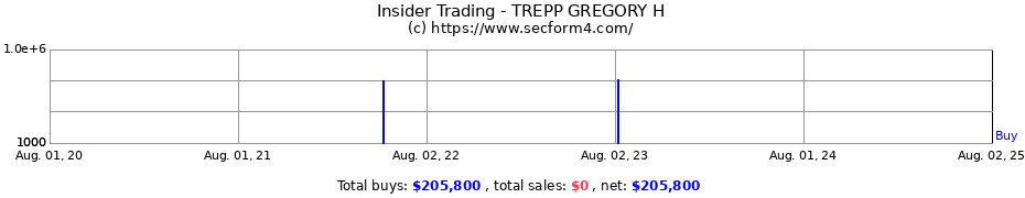 Insider Trading Transactions for TREPP GREGORY H