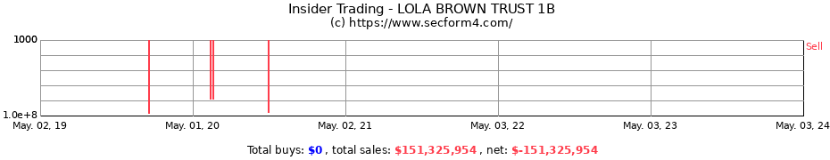 Insider Trading Transactions for LOLA BROWN TRUST 1B