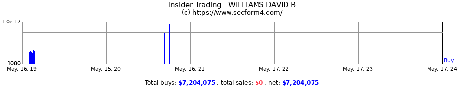 Insider Trading Transactions for WILLIAMS DAVID B