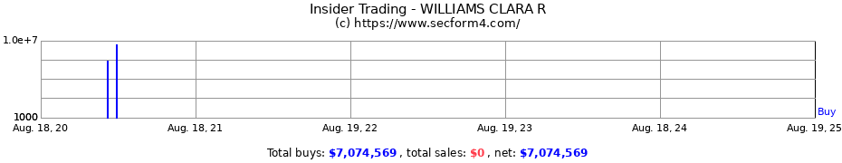 Insider Trading Transactions for WILLIAMS CLARA R