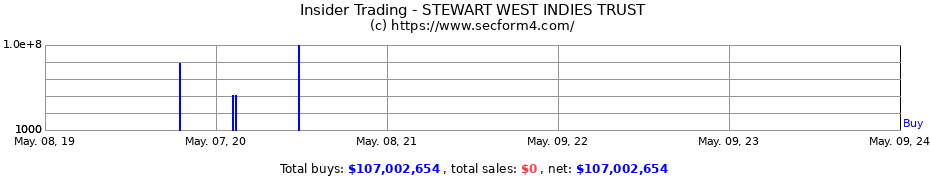 Insider Trading Transactions for STEWART WEST INDIES TRUST